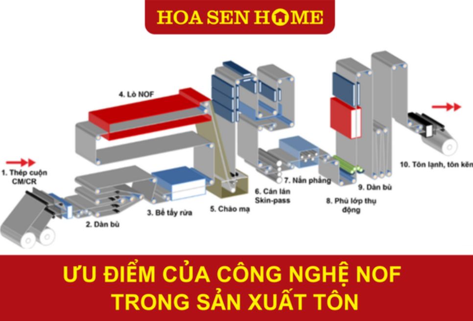Các công nghệ nổi bật trong sản phẩm tôn Hoa Sen và tôn Zacs